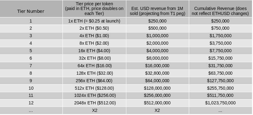 Crowdsale chart